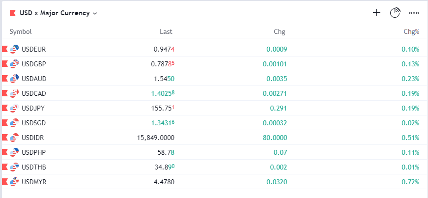 Tradingview/ USD x currencies/ ringgitnews