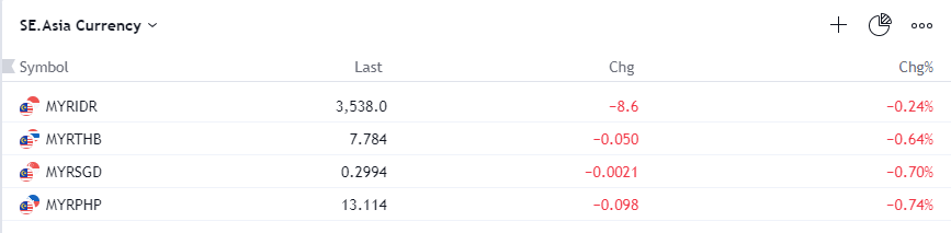 Tradingview/ MYR x SEA currencies/ ringgitnews