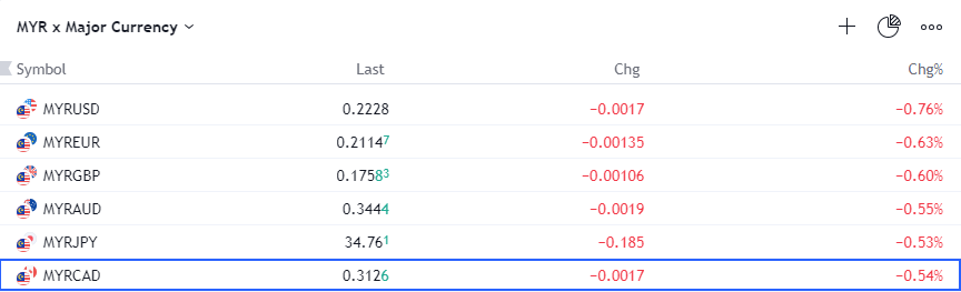 Tradingview/ MYR x Major Currencies/ ringgitnews.com